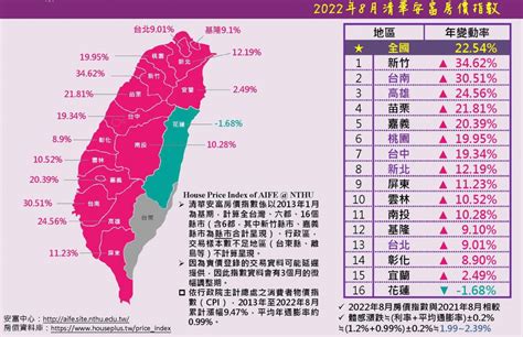 8月房價再飆歷史新高！全國年漲22％：這四縣市很強 台灣好新聞 Taiwanhot