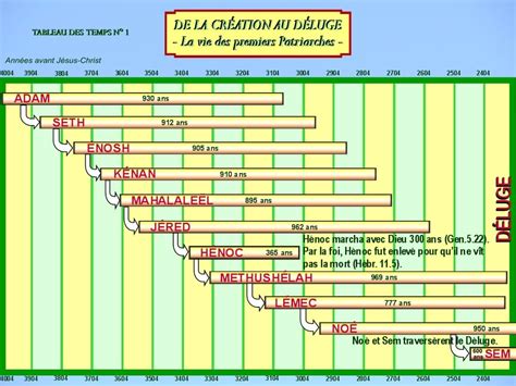 Temps Bibliques En 4 Tableaux Chronologiques