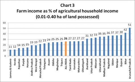 Agricultural Households And Farming Income An Initial Analysis Of