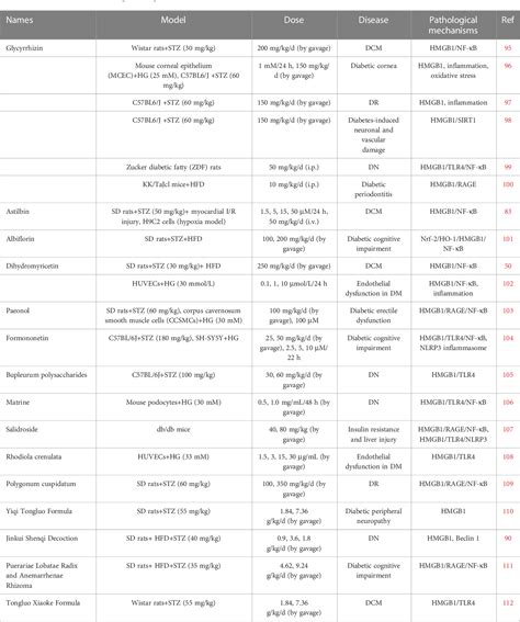 The Relationship Between Hmgb And Autophagy In The Pathogenesis Of