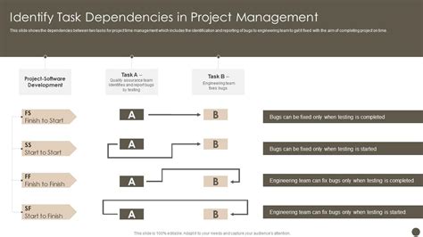 Identify Task Dependencies In Project Management Time Management Strategy To Ensure Project