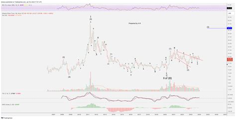 Amex Slv Chart Image By Breeze Tradingview