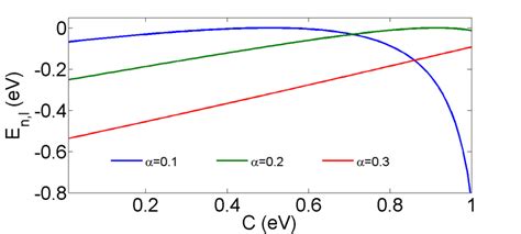 The Quantized Energy Eigenvalues Of Schr Dinger Equation With