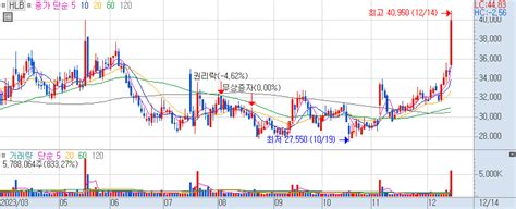 Hlb 주가 전망 관련 차트 핵심 장중 분석 231214 Stockarena