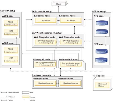 Abap Ascs High Availability Setup