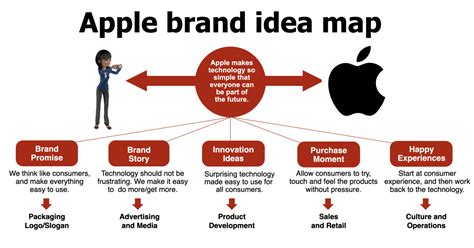 Organizing Brand Idea Describe Your Brand In 7 Seconds