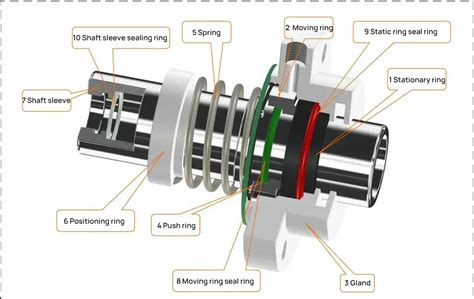 Понимание механических уплотнений Руководство к прочтению MachineMFG