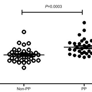 Comparison of serum alkaline phosphatase levels according to age ...