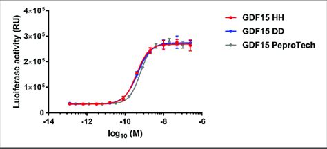 Bioactivity Of H And D Containing Gdf Dimers On Gfral Ret Signaling