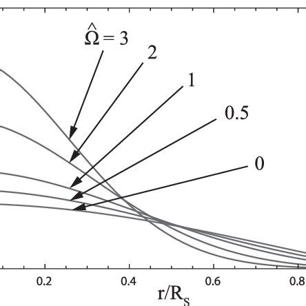 Radial Profile Of The A Normalized Plasma Density B Normalized