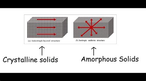 Amorphous and Crystalline solids differences |English| - YouTube