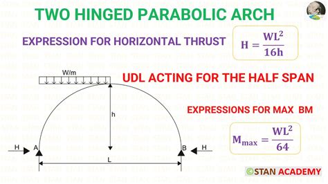 Two Hinged Parabolic Arch With Udl For The Half Span Horizontal