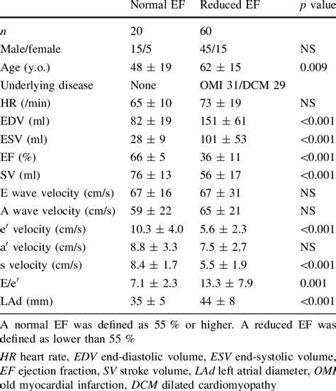 baseline echocardiographic characteristics   normal  reduced ef