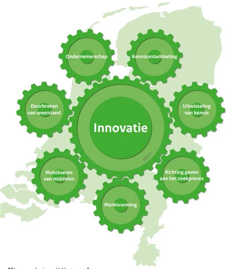 Eco Innovaties Vinden Moeizaam Markt En Middelen Duurzaam Ondernemen