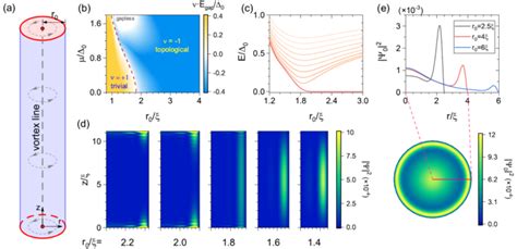 Exploring The Manipulation Of Majorana Zero M Eurekalert