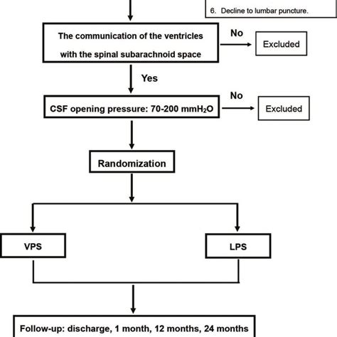 Flow chart of the selection of patients. CSF, cerebrospinal fluid ...