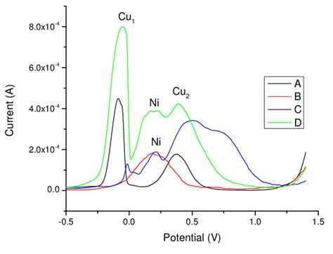 Differential Pulse Voltammograms Of Copper And Nickel In Potassium