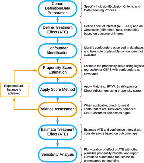 Comparative Effectiveness Data Analysis Pipeline Flow Diagram Gold