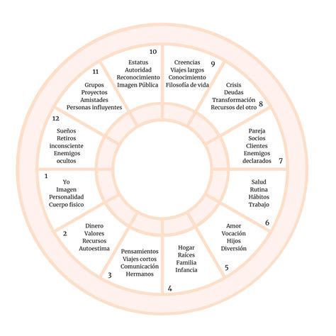 Las Casas Astrol Gicas La Clave De Tu Carta Natal Astr Loga Lectura