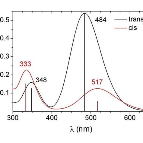 Fig S Calculated Td Dft Spectra Of The Trans Red And Cis Black