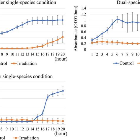 Gene Expression In C Albicans Under Single And Dual Species Download Scientific Diagram