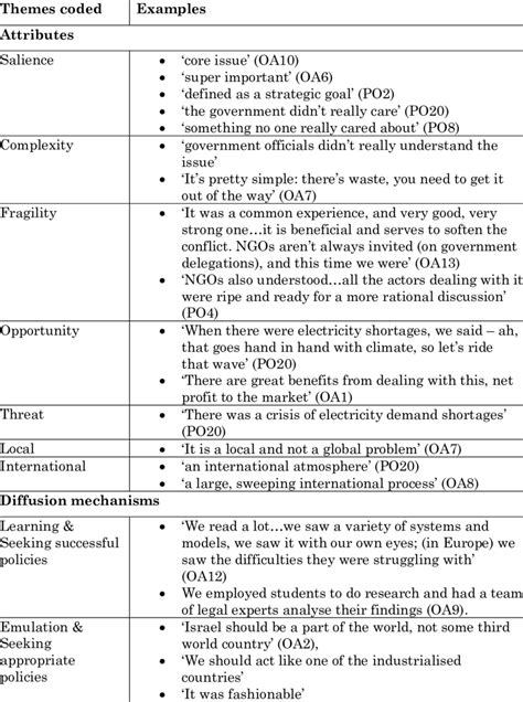 Coding Framework With Examples Download Table