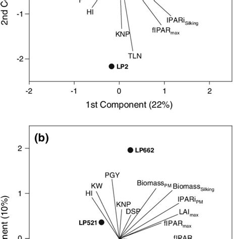 Description Of Maize Inbred Lines Tested In The Study Download Table