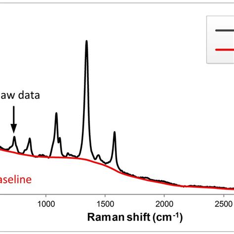 Pdf A Simple Baseline Correction Method For Raman Spectra