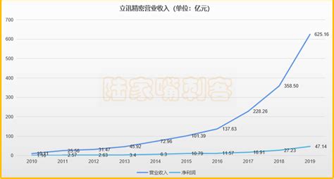 十年十倍的立讯精密财经头条