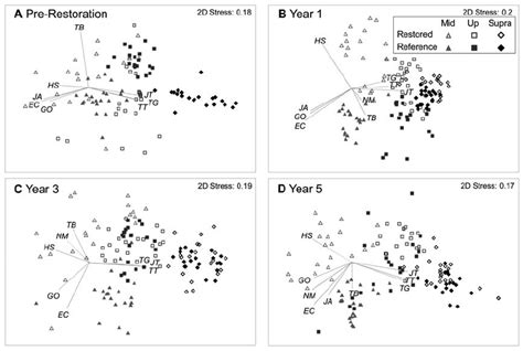 Nmds Plots Of Benthic Invertebrate Assemblages Plots Are For A