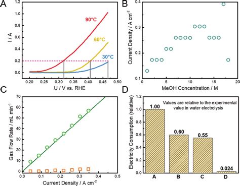 The Influence Of Different Parameters In Methanol Electrolysis A