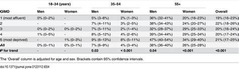 Prevalence Of Statin Use In England 2011 12 By Age Sex And Quintiles