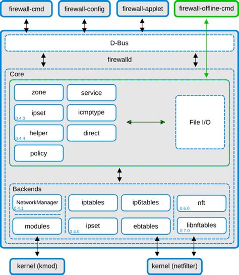 Documentation - Concepts | firewalld