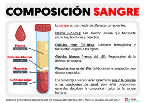 Composición de la Sangre