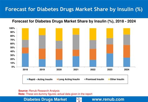 Ppt Diabetes Drug Market Size Powerpoint Presentation Free Download