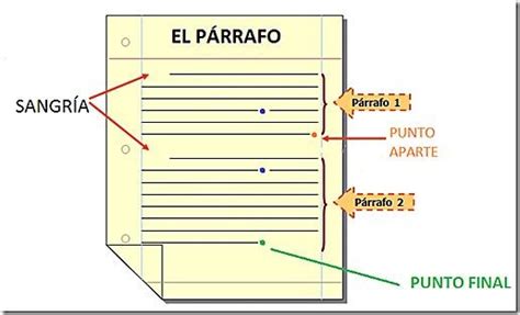 TIPOS DE PÁRRAFOS Mind Map