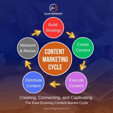 Content Marketing Cycle The Digital Mentor