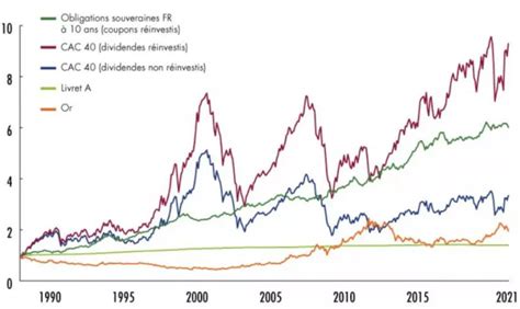 Quel Est Le Meilleur Placement Financier Le Revenu