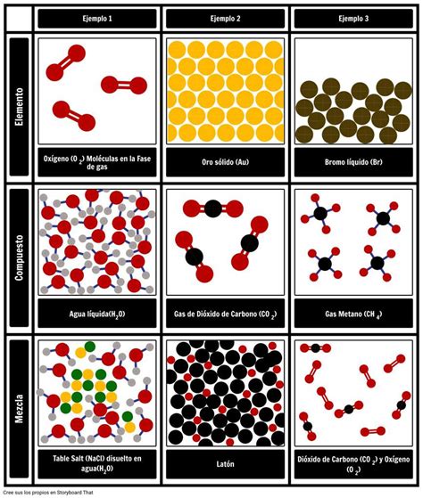 Clasificación Química Básica Propiedades Mezclas Compuestos Y