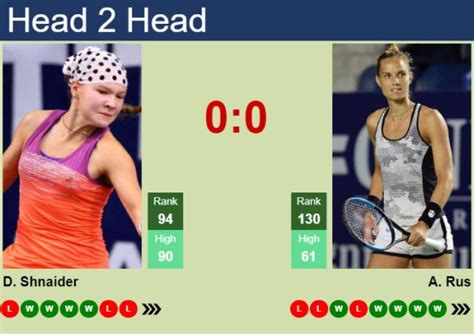 H H Prediction Of Diana Shnaider Vs Arantxa Rus In Indian Wells With