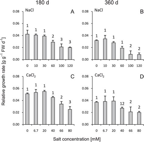 Effects Of Saline Stress On The Relative Growth Rate Rgr Of The