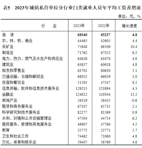 2023年城镇单位就业人员年平均工资情况（全国城镇非私营单位、私营单位）