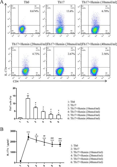 Hemin Inhibits Th Cell Differentiation In A Dose Dependent Manner In