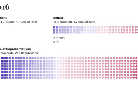 The Political Pendulum Party Control And Strength In Congress