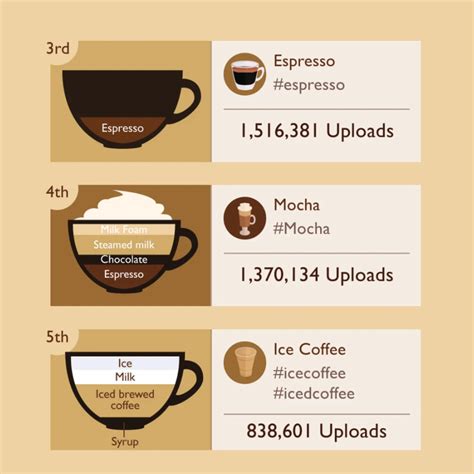 Most Popular Types of Coffee on Instagram | Selecta