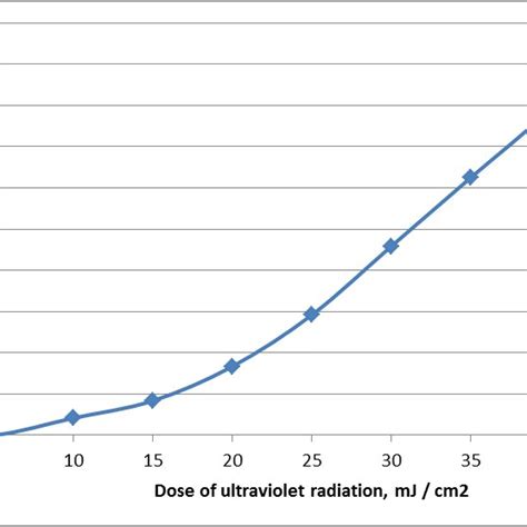 Dynamics Of Inactivation Of Viable Eggs Of Helminths Depending On The