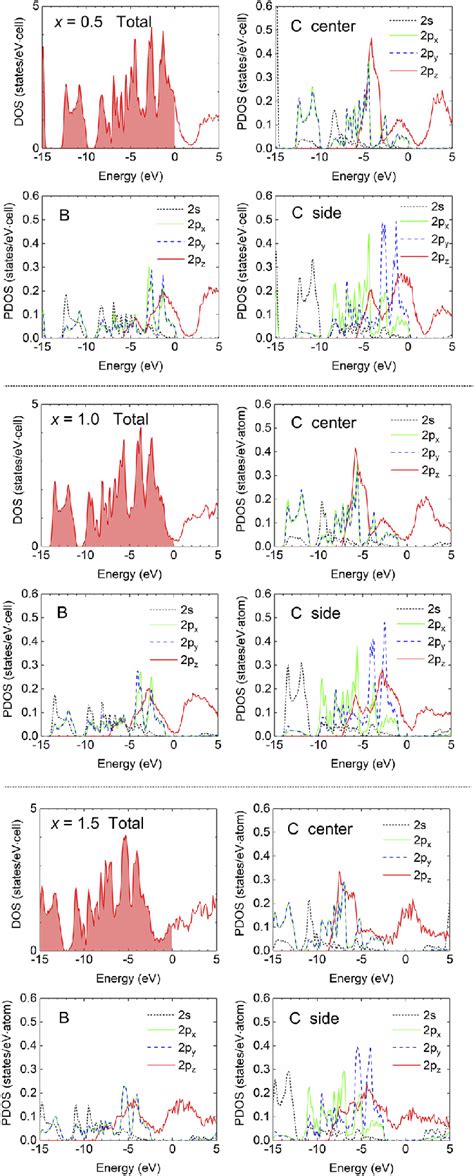 Total And Partial Densities Of States Of Lixbc Top X