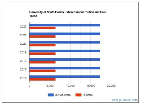 University Of South Florida Main Campus Tuition And Fees