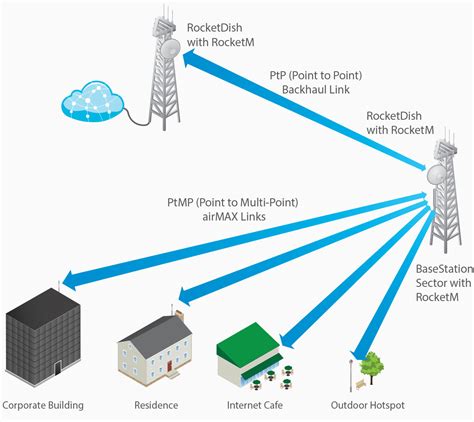 Dreams Network Rocket Dish Dbi Rd G Airmax Ubnt Ubiquiti