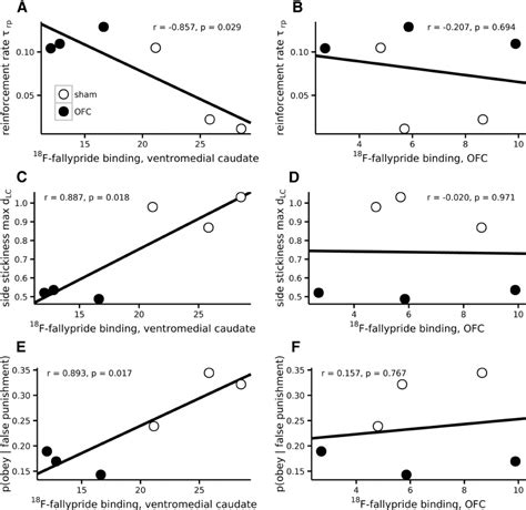 Relationship Between Behavior And Striatal Dopamine A The D Lc